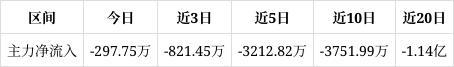累积一定获利筹码。近期该股有吸筹现象但吸筹力度不强k8凯发一触即发炬芯科技涨569%中期趋势方面下方(图1)