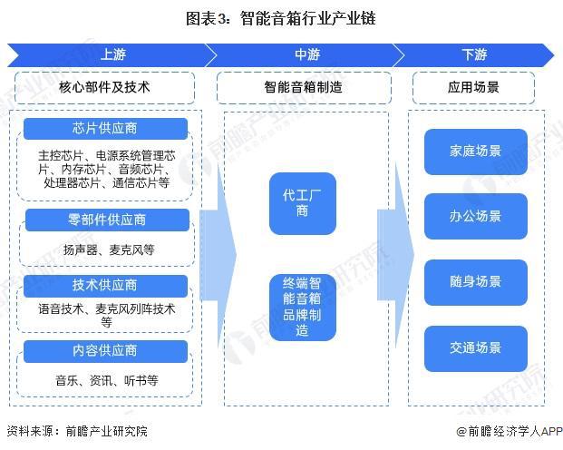 030年中国智能音箱行业产业链及市场规模分析凯发k8国际首页登录【前瞻分析】2025-2(图2)