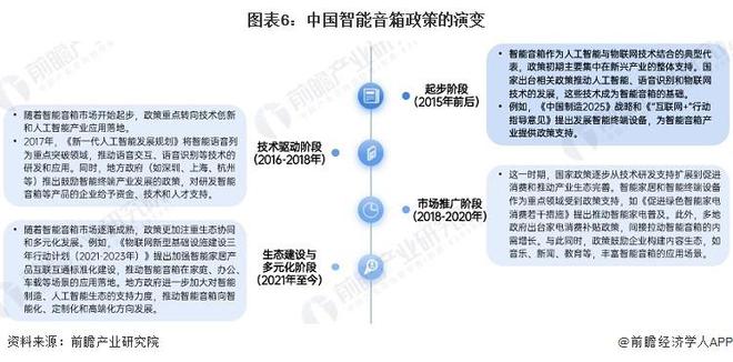 030年中国智能音箱行业产业链及市场规模分析凯发k8国际首页登录【前瞻分析】2025-2(图3)