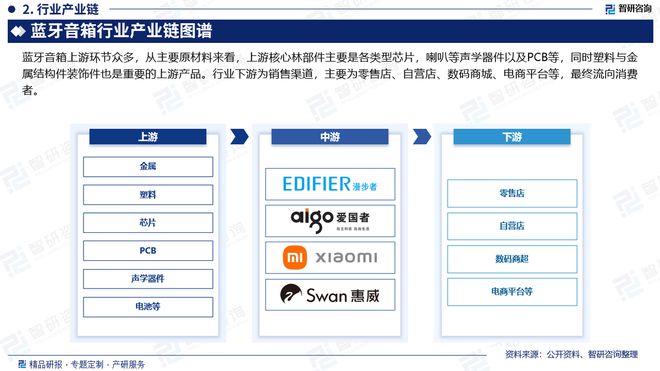 展现状及投资前景研究报告（智研咨询）凯发k8登录vip中国蓝牙音箱行业发(图3)